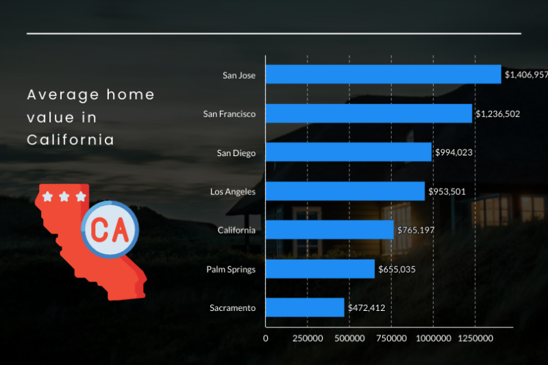 Average House Price in California