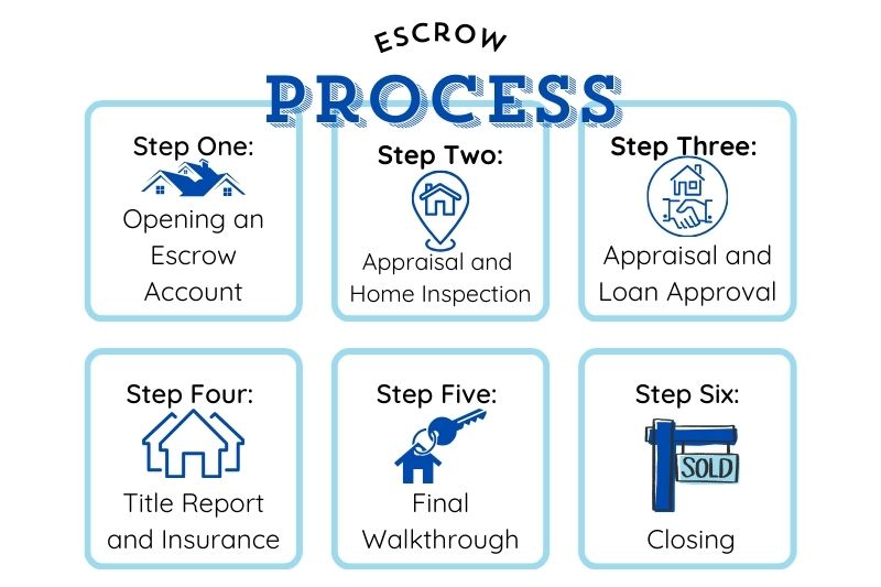 The Escrow Process For Real Estate